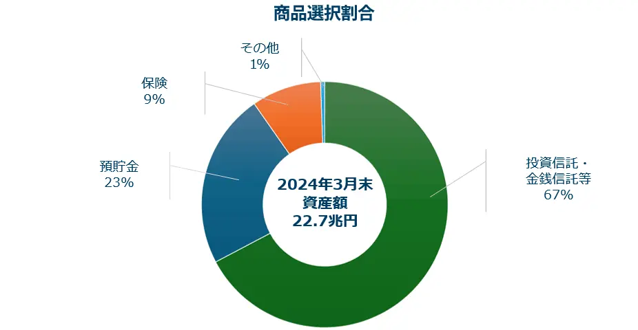 商品選択割合