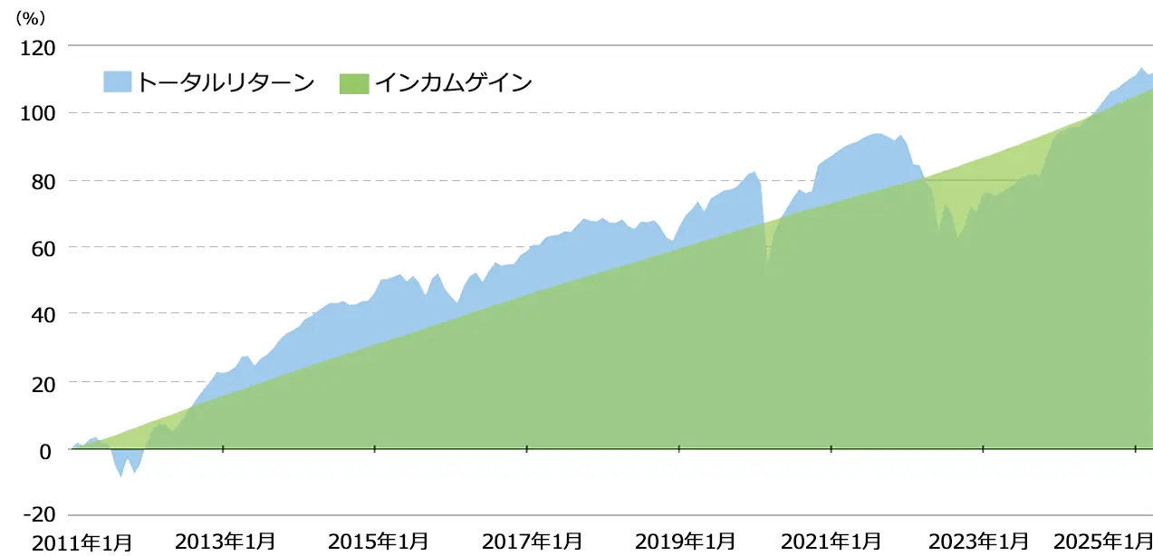 欧州ハイイールド債のトータルリターンとインカムゲインの推移