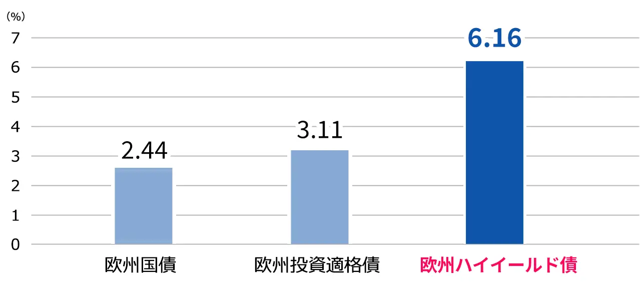 各債券の利回り水準