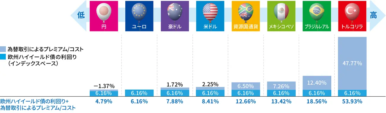 欧州ハイイールド債の利回り+為替取引によるプレミアム/コスト