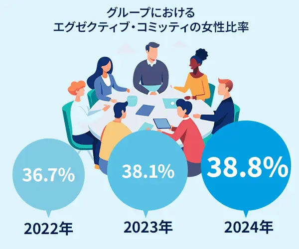 グループにおけるエグゼクティブ・コミッティの 女性比率