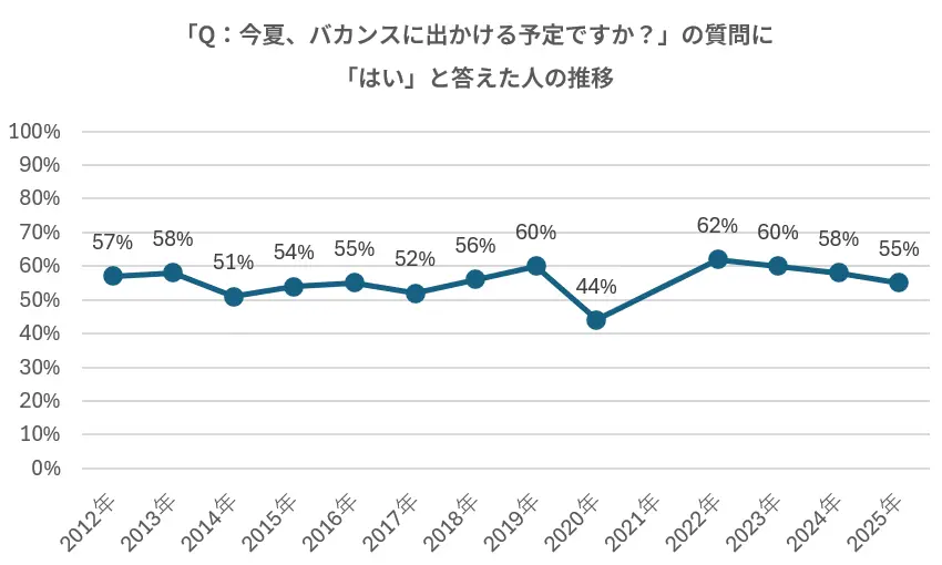 「Q:今夏、バカンスに出かける予定ですか?」の質問に 「はい」と答えた人の推移