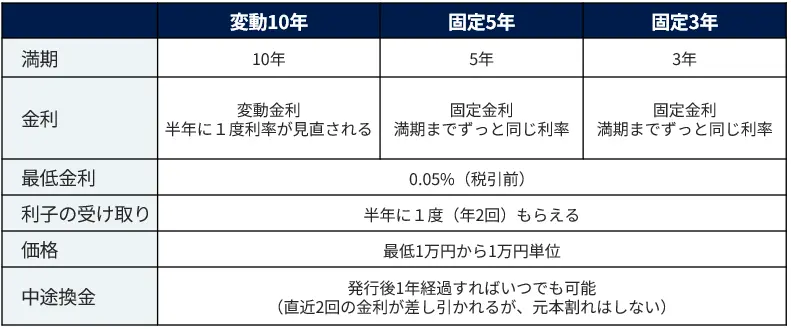 個人向け国債の3つのタイプ