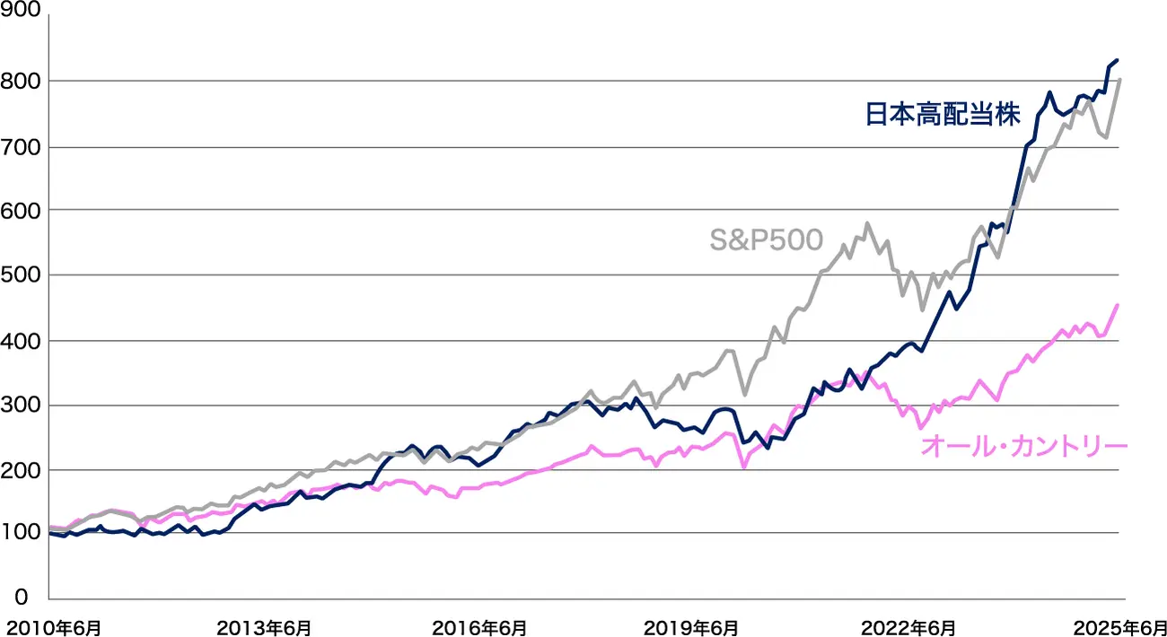 S&amp;P500、オール・カントリー、日本高配当株のパフォーマンスの比較