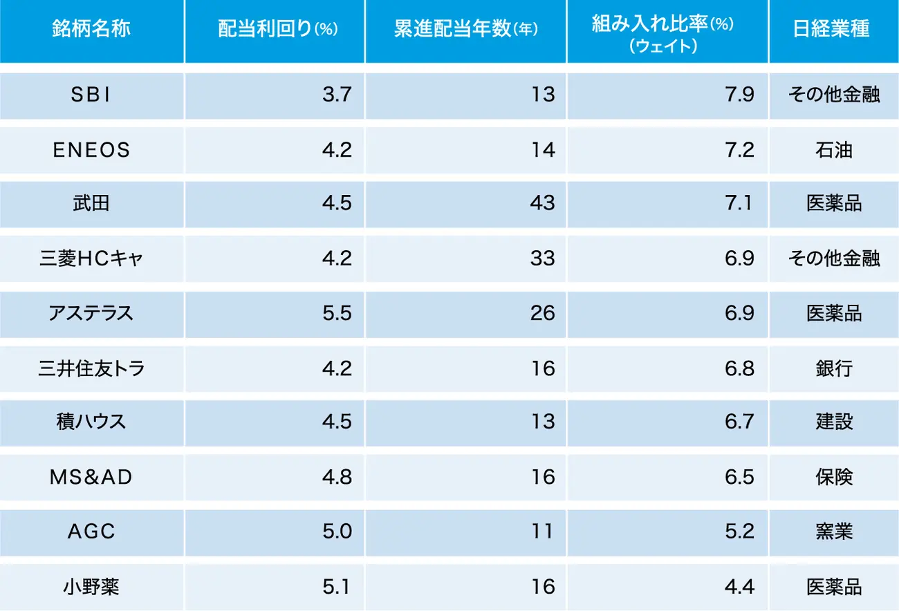 「日経累進高配当株指数（しっかりインカム）」の構成銘柄（組入上位10社）
