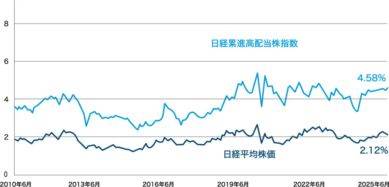 「日経累進高配当株指数（しっかりインカム）」と日経平均株価の配当利回りの推移