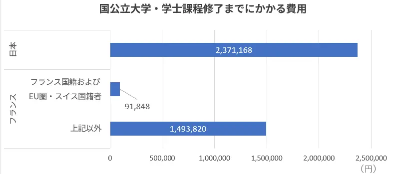 国公立大学・学士課程修了までにかかる費用