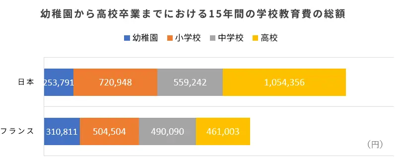 幼稚園から高校卒業までにおける15年間の学校教育費の総額