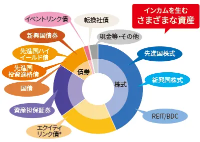 主要投資対象ファンドの資産配分