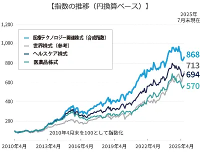 指数の推移（円換算ベース）