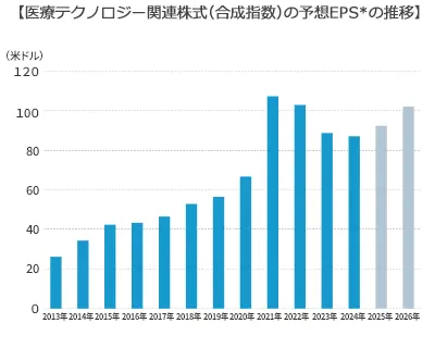 医療テクノロジー関連株式（合成指数）の予想EPSの推移