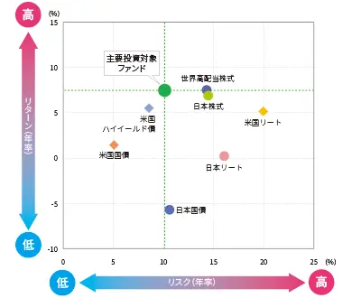 各資産のリスク・リターン特性（米ドルベース）