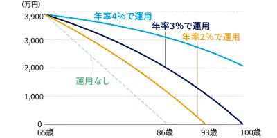 現在の貯蓄額から毎月15万円を取り崩したシミュレーション