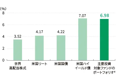 各資産の利回り