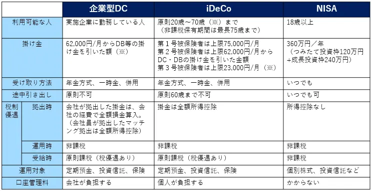 企業型DC、iDeCo、NISAの違い