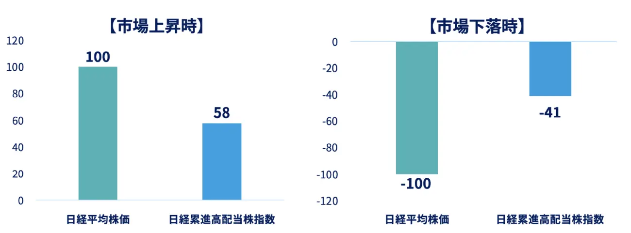 市場変動時の動き