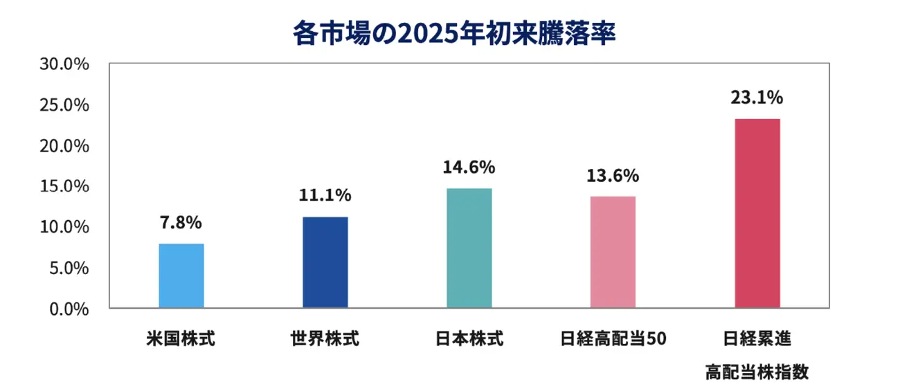 各市場との比較