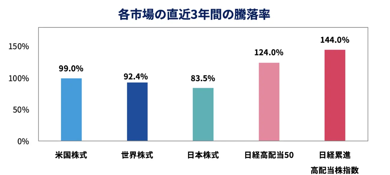 直近3年間の市場環境
