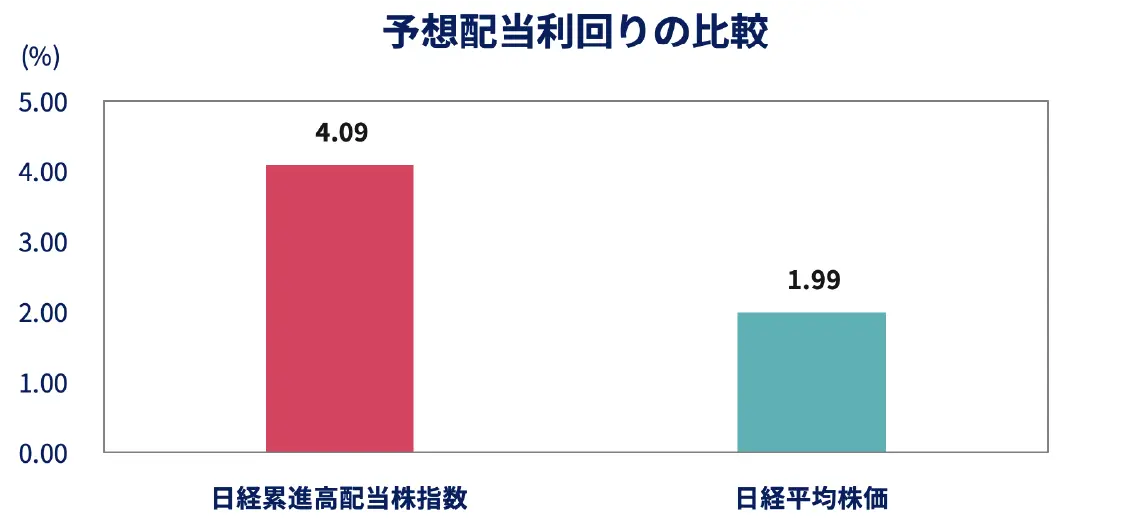魅力的な配当利回り
