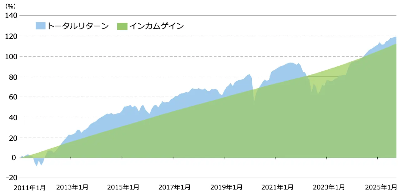 欧州ハイイールド債のトータルリターンとインカムゲインの推移