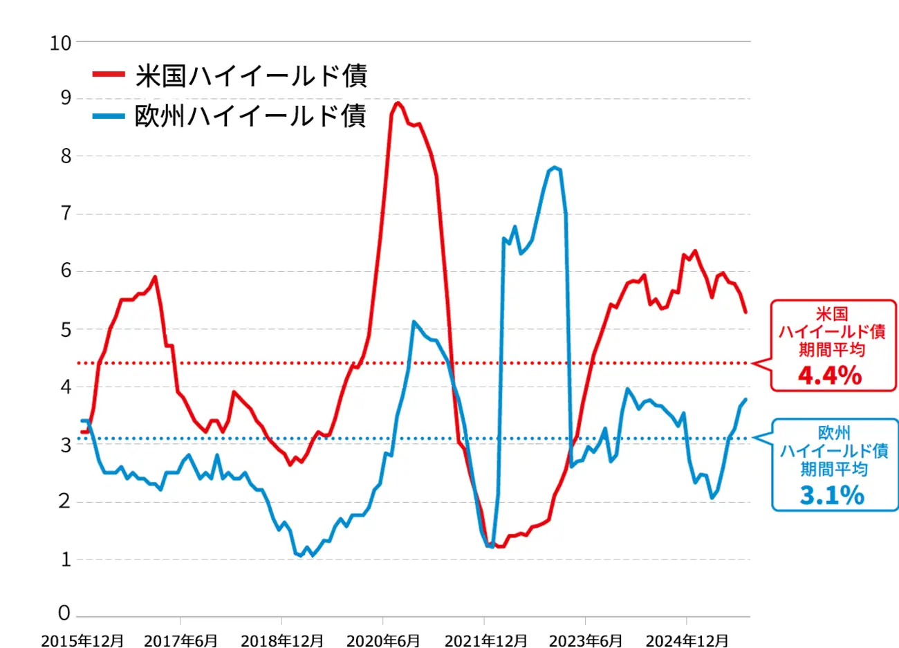 欧州と米国のハイイールド債のデフォルト率の推移