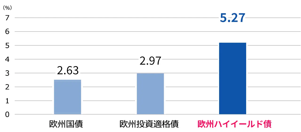 各債券の利回り水準
