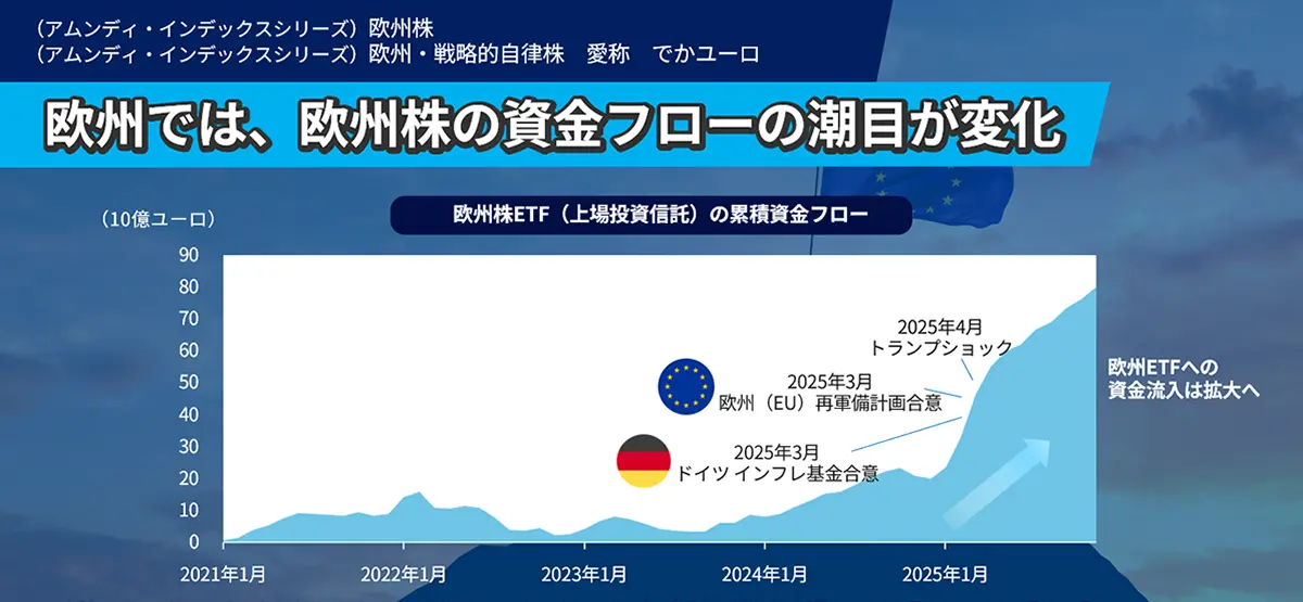欧州では、欧州株の資金フローの潮目が変化