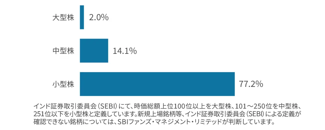 規模別組入比率
