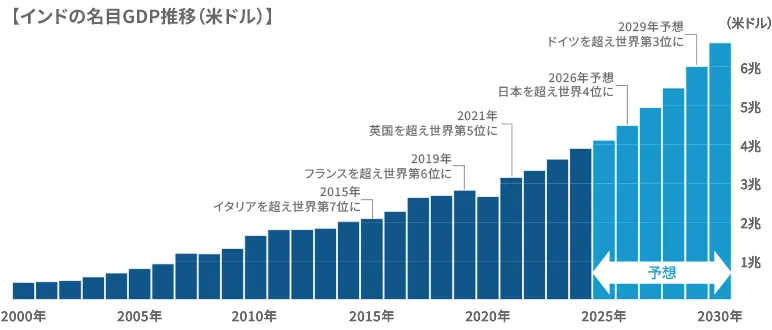 インドの名目GDP推移（米ドル）