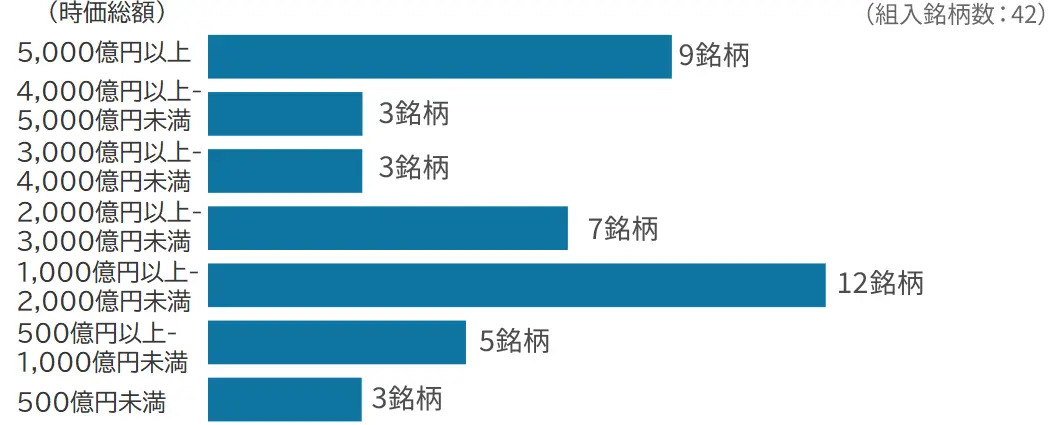 組入銘柄の時価総額別分布（円換算ベース）
