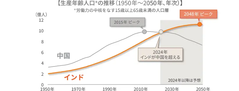 生産年齢人口の推移（1950年～2050年、年次）