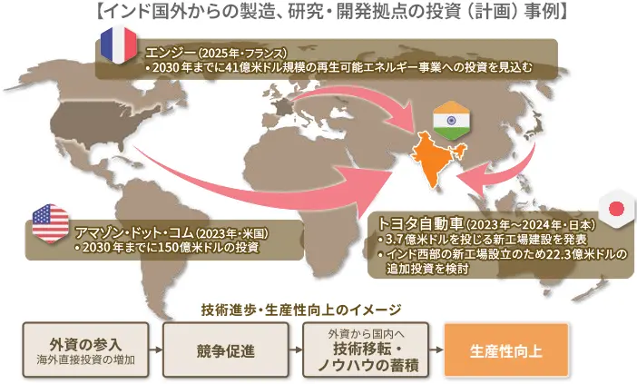 インド国外からの製造、研究・開発拠点の投資（計画）事例