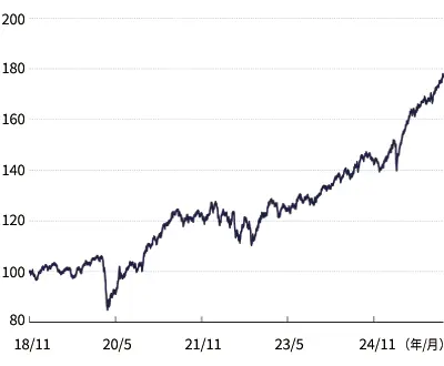 【Amundi Funds インカム・オポチュニティーズ（ルクセンブルク籍）の運用実績（費用控除後、米ドル建）】