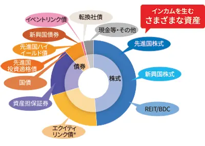 主要投資対象ファンドの資産配分