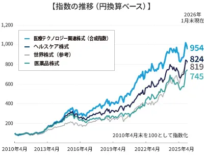 指数の推移（円換算ベース）