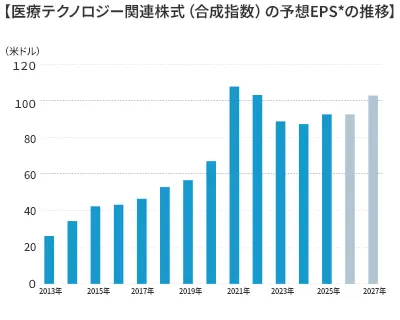 医療テクノロジー関連株式（合成指数）の予想EPSの推移