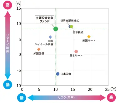 【ご参考：各資産のリスクリターン特性（米ドルベース）】
