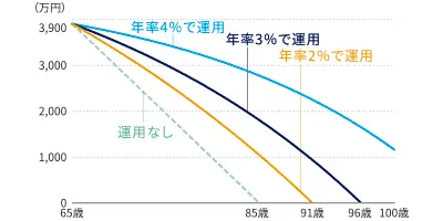 現在の貯蓄額から毎月16万円を取り崩したシミュレーション