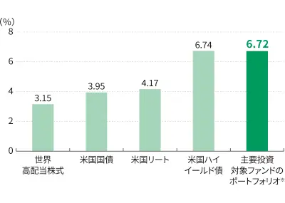 各資産の利回り