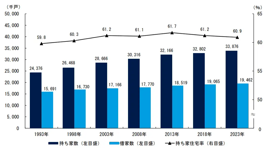 持ち家数、借家数及び持ち家住宅率の推移ー全国（1993年～2023年）