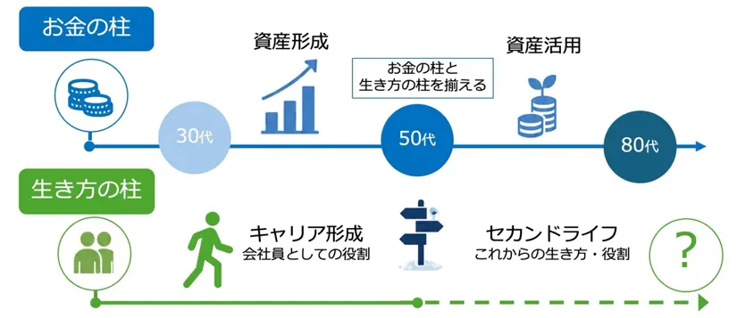 お金の準備と生き方の準備　2本柱
