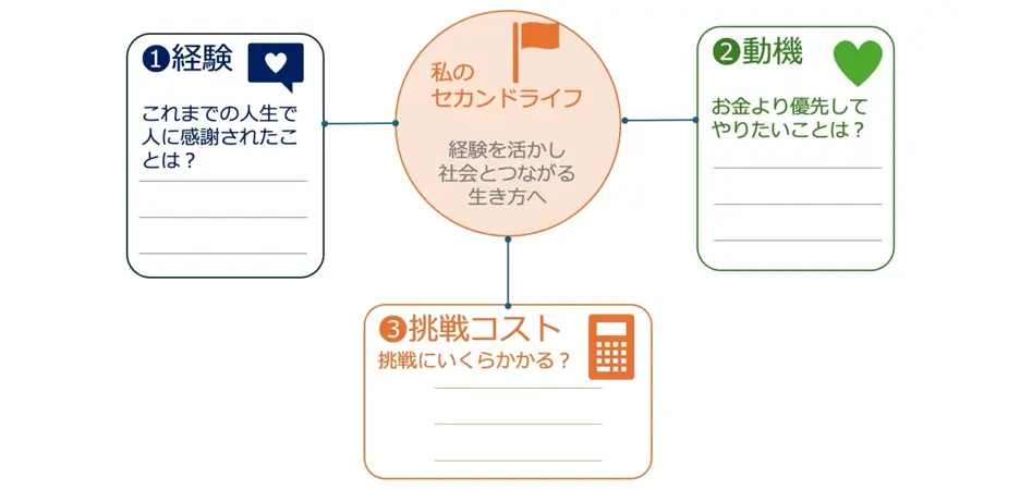 設計図を描く３つの問い