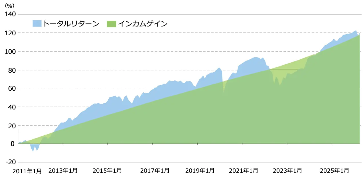 欧州ハイイールド債のトータルリターンとインカムゲインの推移