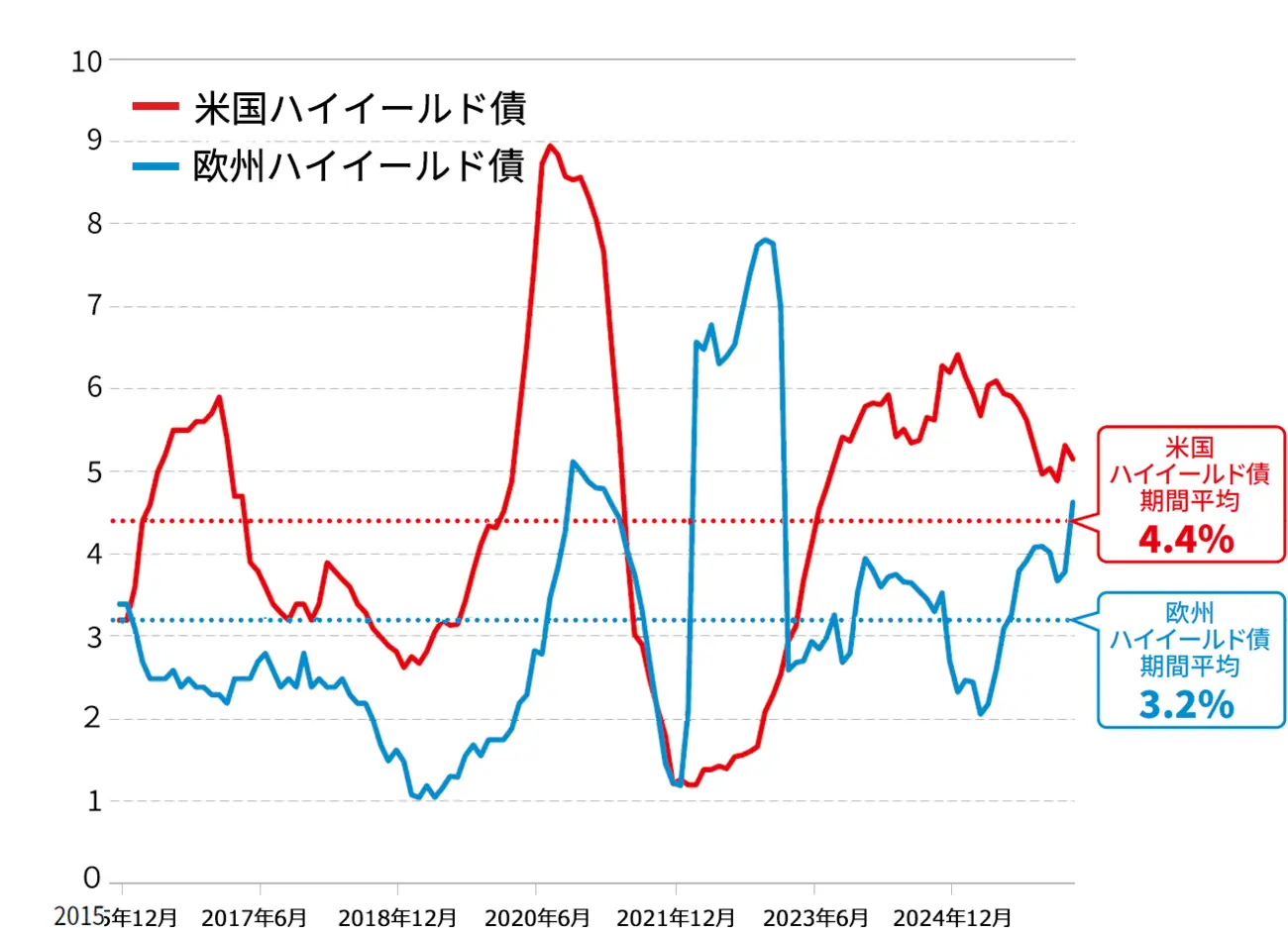 欧州と米国のハイイールド債のデフォルト率の推移