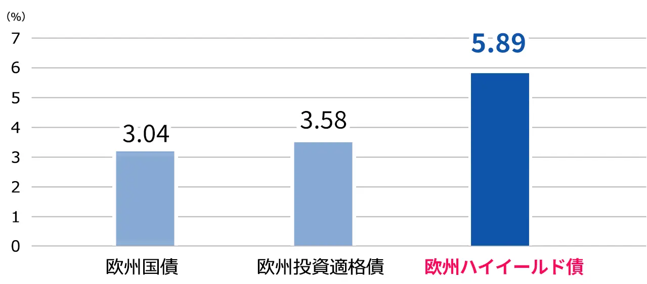 各債券の利回り水準