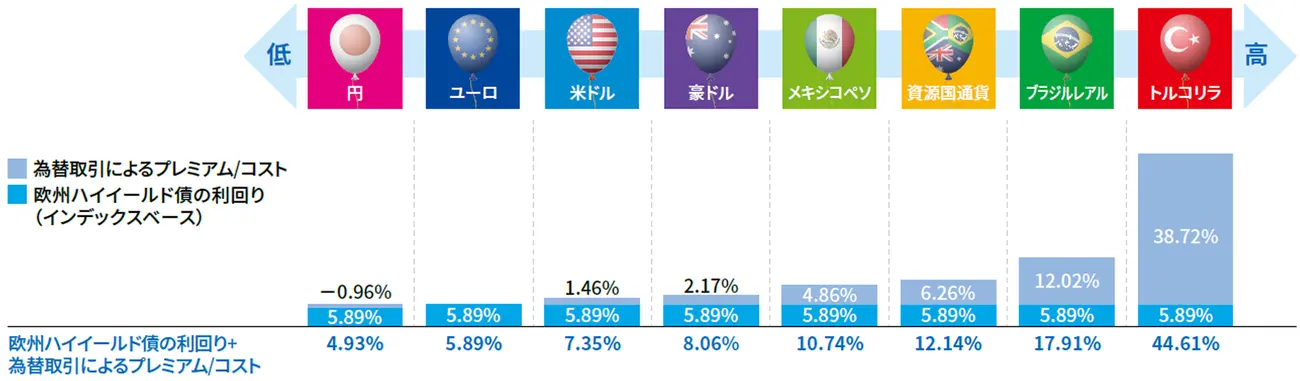 欧州ハイイールド債の利回り+為替取引によるプレミアム/コスト