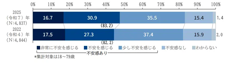 老後生活に対する不安の有無