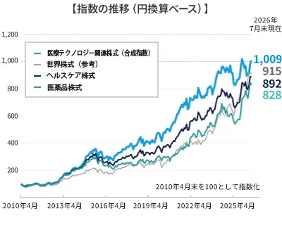 指数の推移（円換算ベース）