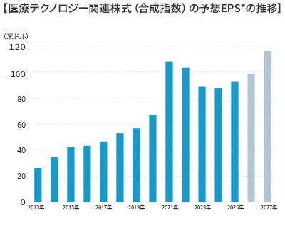医療テクノロジー関連株式（合成指数）の予想EPSの推移