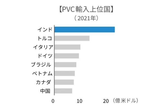 PVC輸入上位国（2021年）